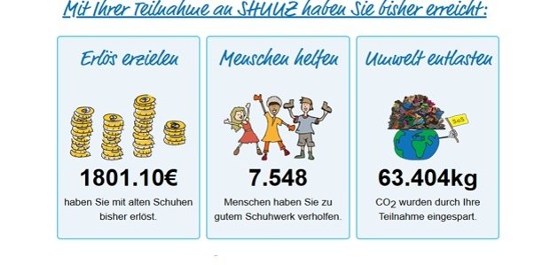 Grafik der Sammelaktion